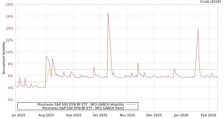 graph of Proshares S&P 500 DYN BF ETF MF2-GARCH