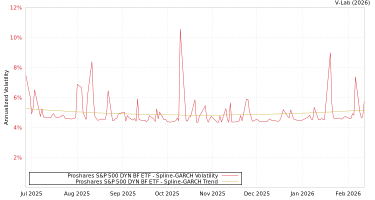 graph of Proshares S&P 500 DYN BF ETF SGARCH