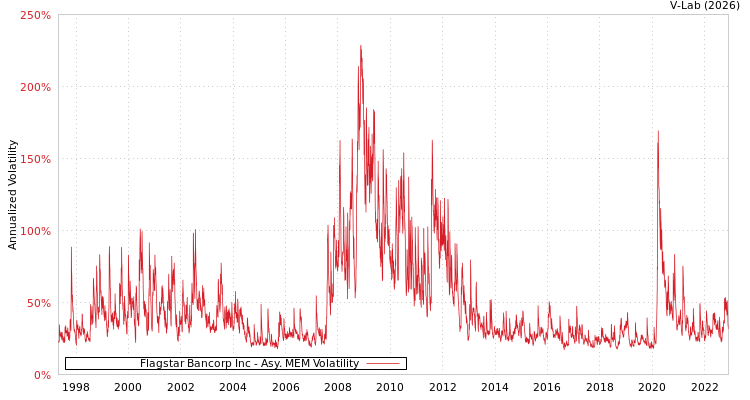 graph of Flagstar Bancorp Inc AMEM
