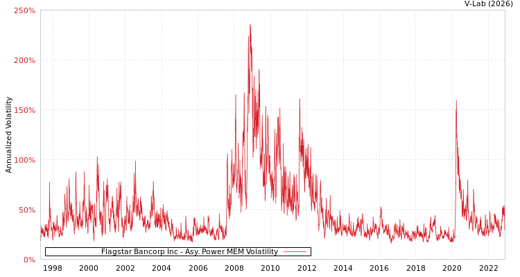 graph of Flagstar Bancorp Inc APMEM