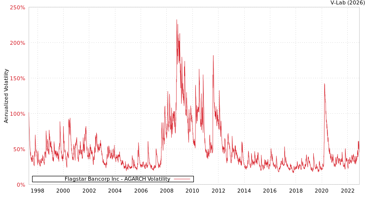 graph of Flagstar Bancorp Inc AGARCH