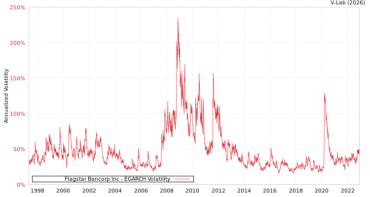 graph of Flagstar Bancorp Inc EGARCH