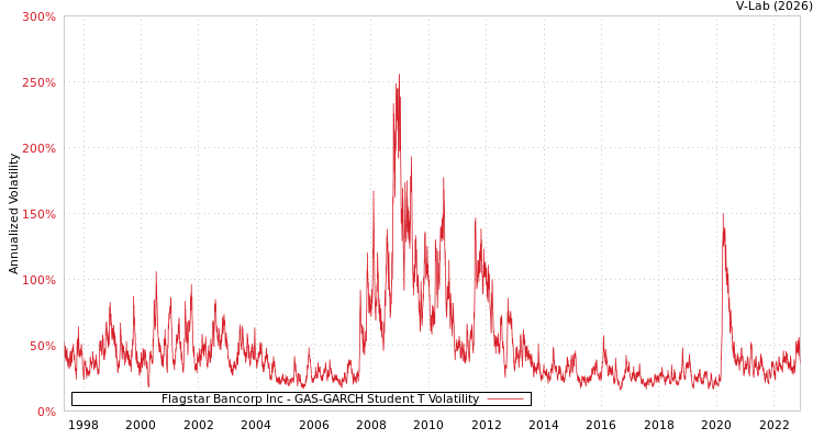 graph of Flagstar Bancorp Inc GAS-GARCH-T