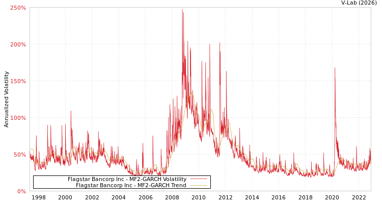 graph of Flagstar Bancorp Inc MF2-GARCH