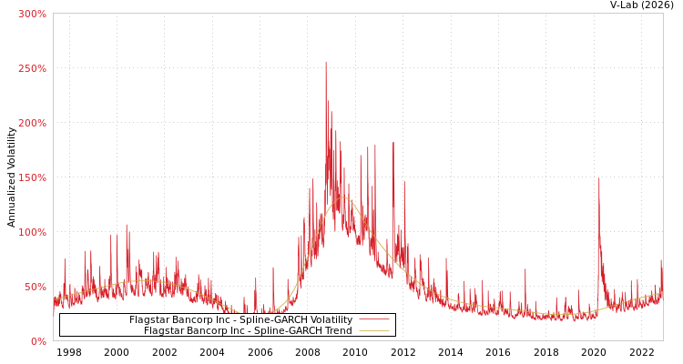 graph of Flagstar Bancorp Inc SGARCH