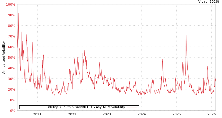graph of Fidelity Blue Chip Growth ETF AMEM