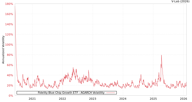 graph of Fidelity Blue Chip Growth ETF AGARCH