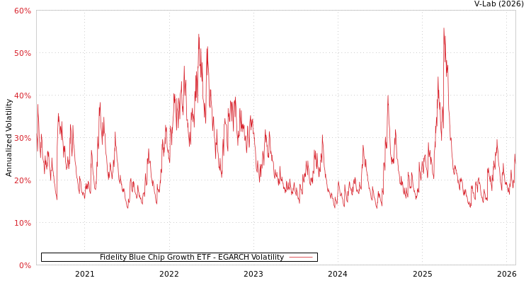 graph of Fidelity Blue Chip Growth ETF EGARCH