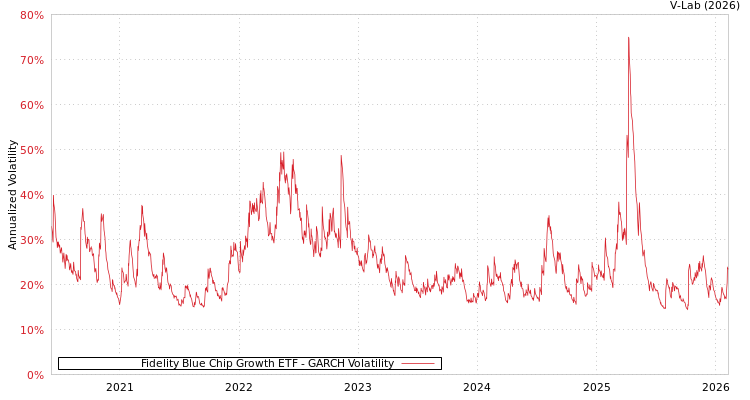 graph of Fidelity Blue Chip Growth ETF GARCH