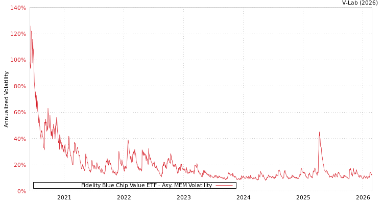 graph of Fidelity Blue Chip Value ETF AMEM