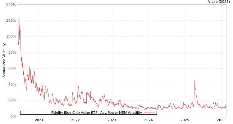 graph of Fidelity Blue Chip Value ETF APMEM