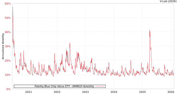 graph of Fidelity Blue Chip Value ETF APARCH