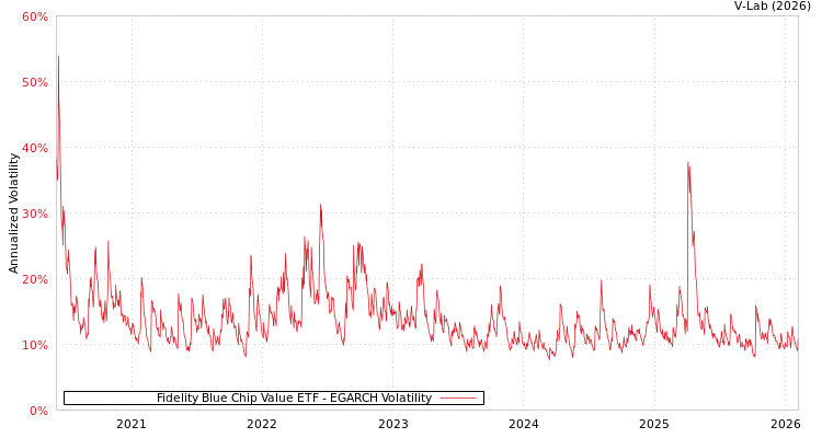 graph of Fidelity Blue Chip Value ETF EGARCH