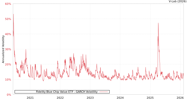 graph of Fidelity Blue Chip Value ETF GARCH