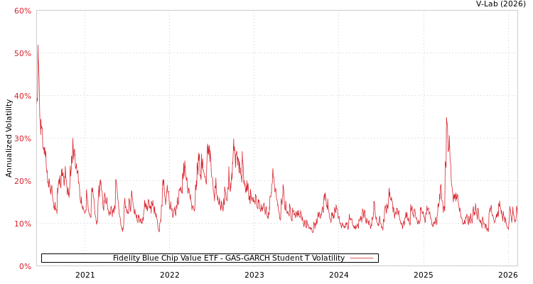graph of Fidelity Blue Chip Value ETF GAS-GARCH-T