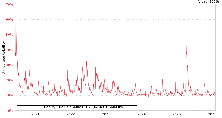 graph of Fidelity Blue Chip Value ETF GJR-GARCH