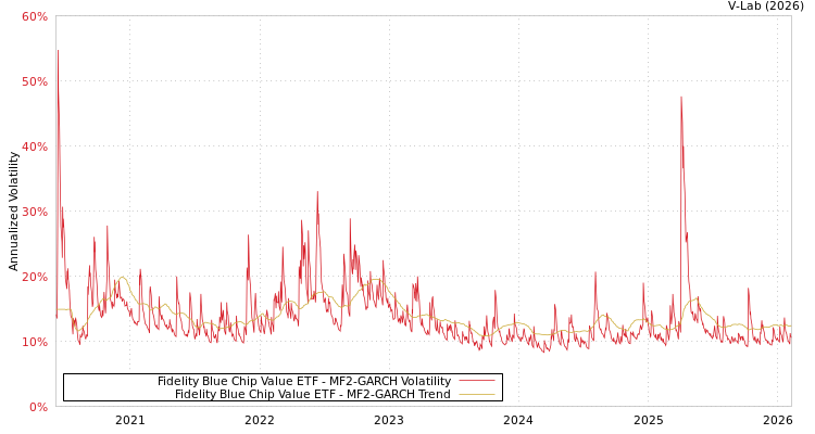 graph of Fidelity Blue Chip Value ETF MF2-GARCH