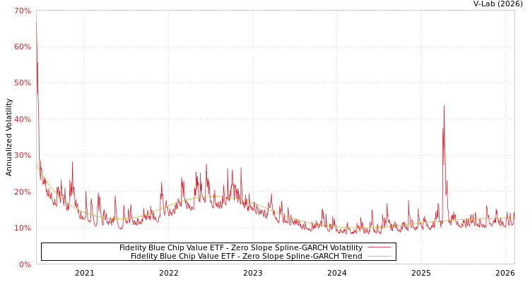 graph of Fidelity Blue Chip Value ETF S0GARCH
