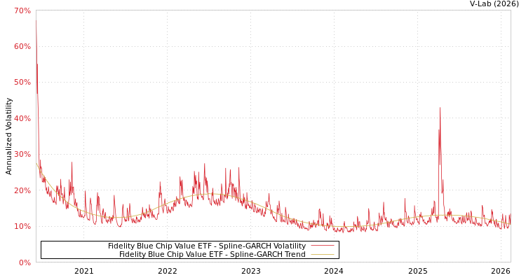 graph of Fidelity Blue Chip Value ETF SGARCH