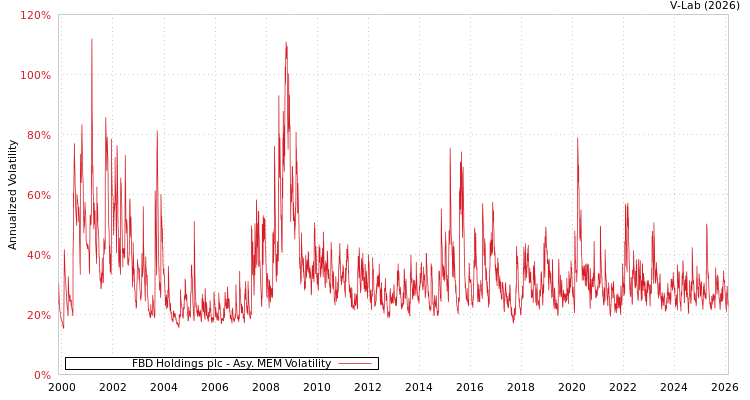 graph of FBD Holdings plc AMEM