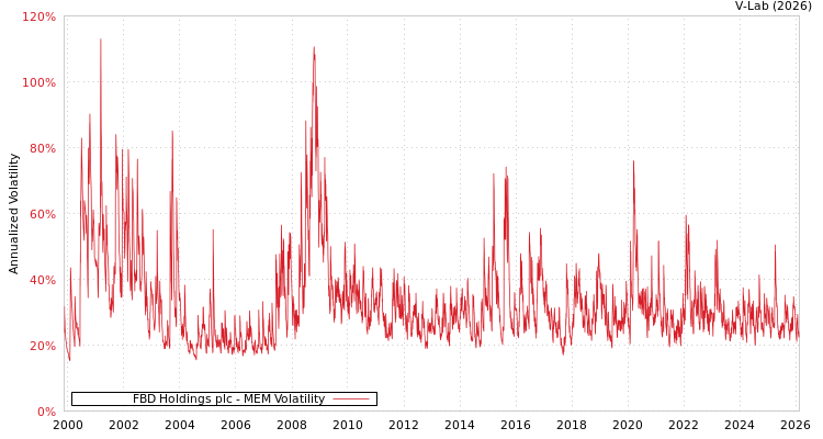 graph of FBD Holdings plc MEM