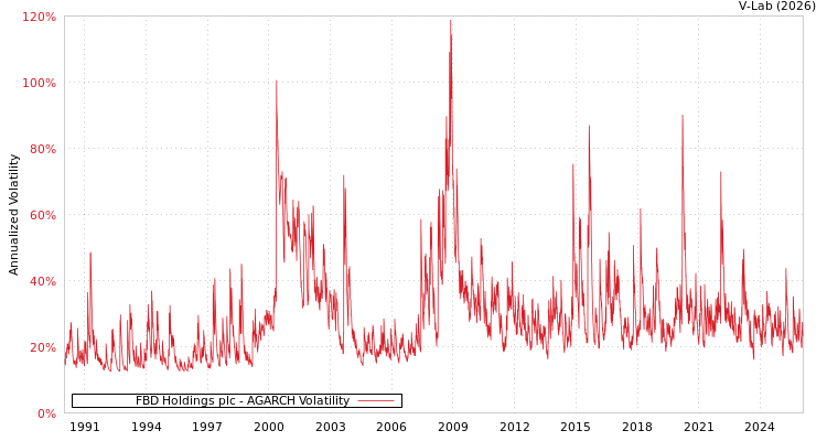 graph of FBD Holdings plc AGARCH