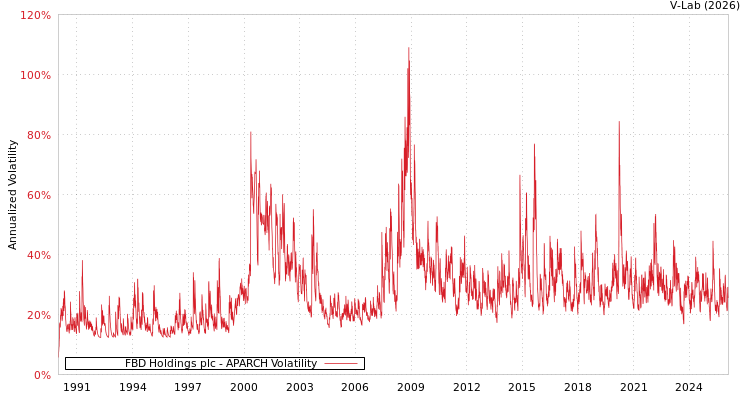 graph of FBD Holdings plc APARCH