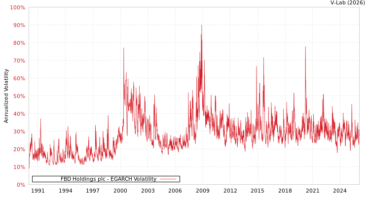 graph of FBD Holdings plc EGARCH