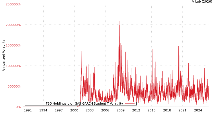 graph of FBD Holdings plc GAS-GARCH-T