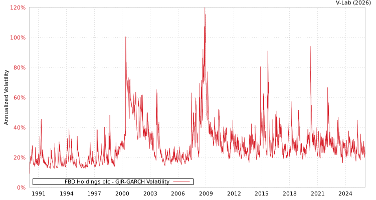 graph of FBD Holdings plc GJR-GARCH