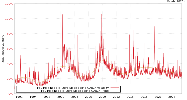 graph of FBD Holdings plc S0GARCH