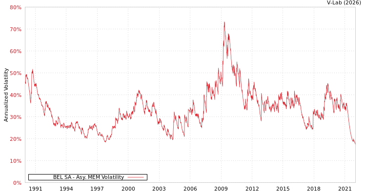 graph of BEL SA AMEM