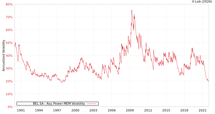 graph of BEL SA APMEM