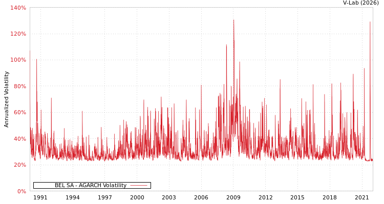 graph of BEL SA AGARCH
