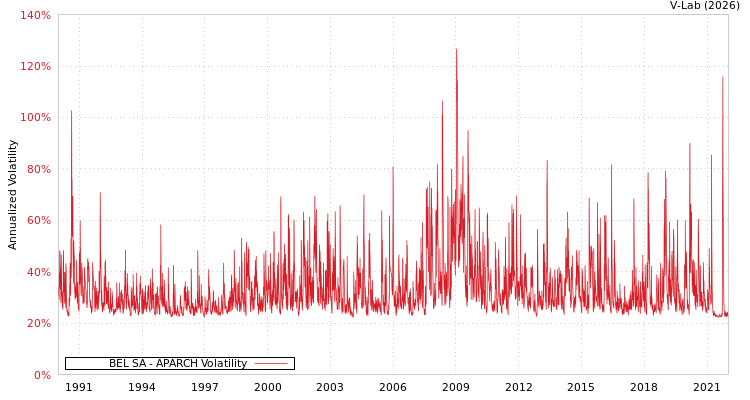 graph of BEL SA APARCH