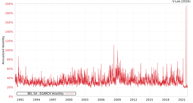 graph of BEL SA EGARCH