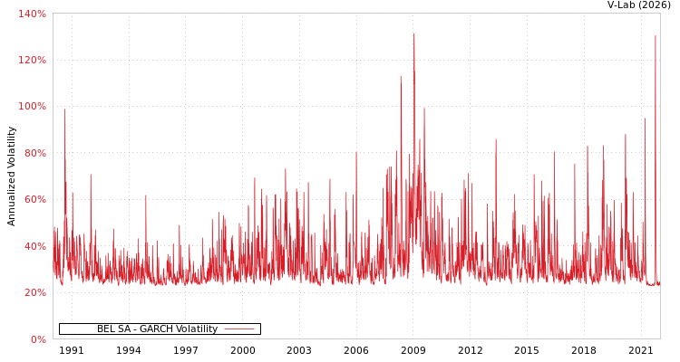 graph of BEL SA GARCH