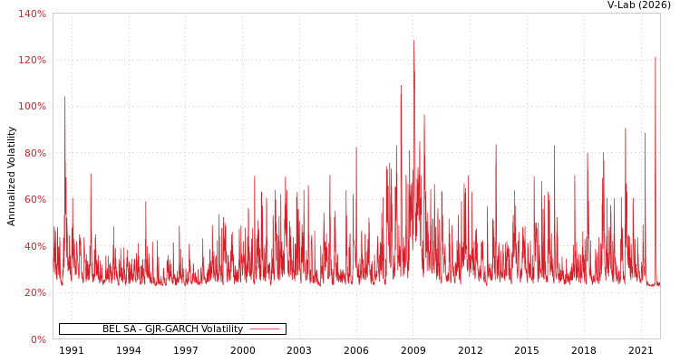 graph of BEL SA GJR-GARCH