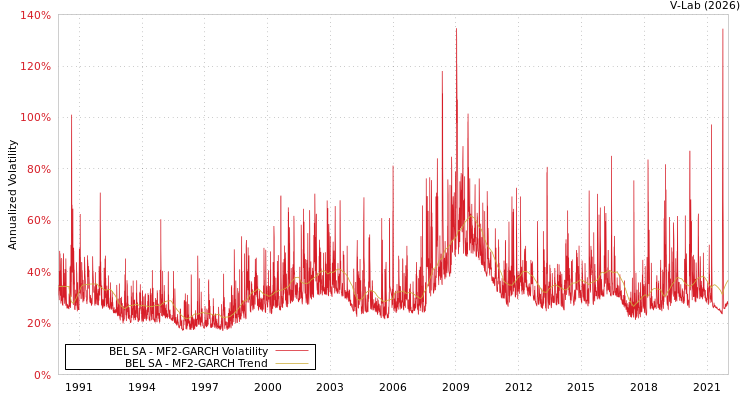 graph of BEL SA MF2-GARCH