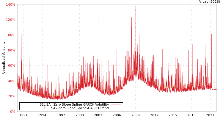graph of BEL SA S0GARCH