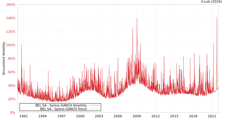 graph of BEL SA SGARCH
