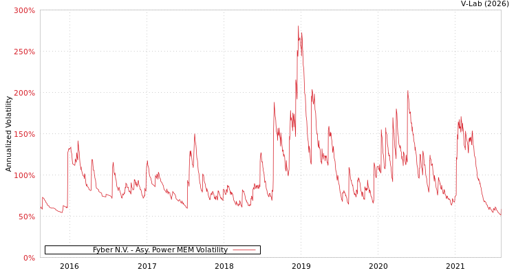 graph of Fyber N.V. APMEM