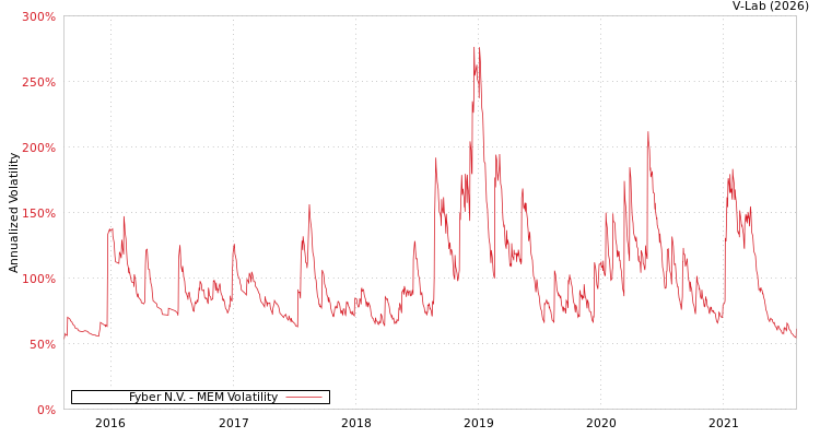 graph of Fyber N.V. MEM