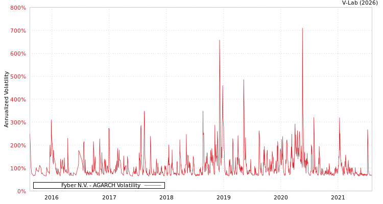 graph of Fyber N.V. AGARCH