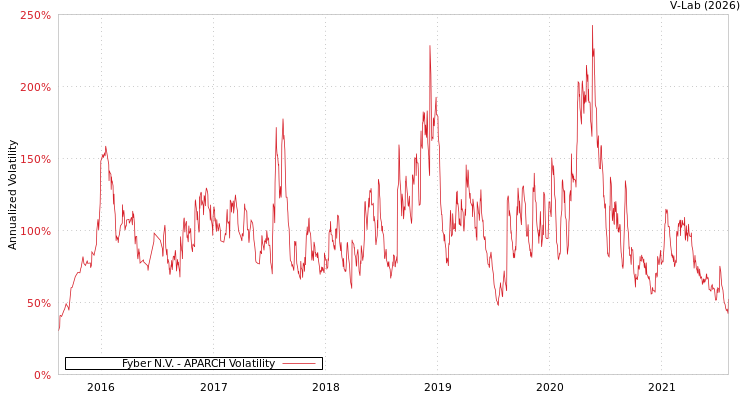 graph of Fyber N.V. APARCH