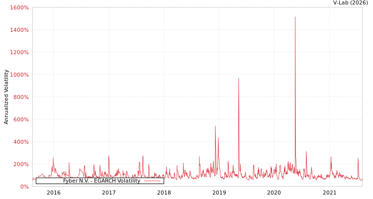 graph of Fyber N.V. EGARCH