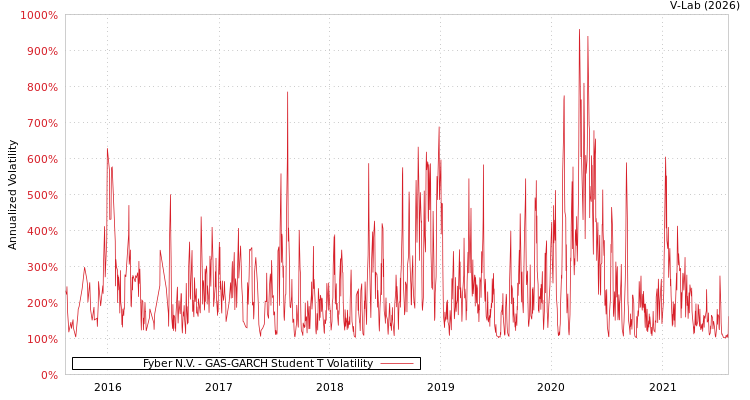 graph of Fyber N.V. GAS-GARCH-T