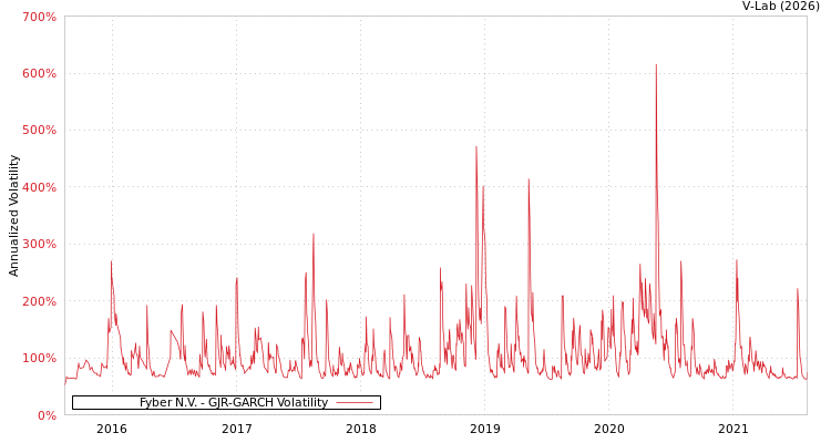 graph of Fyber N.V. GJR-GARCH