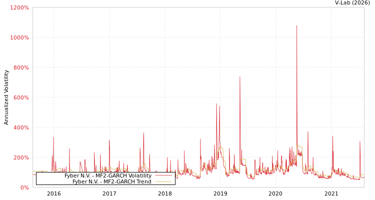 graph of Fyber N.V. MF2-GARCH