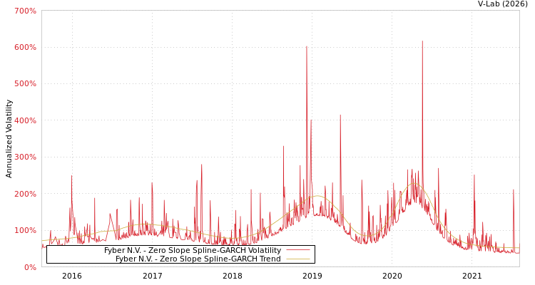 graph of Fyber N.V. S0GARCH